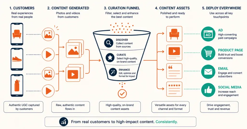 UGC content pipeline from customer creation through curation to deployment across marketing channels