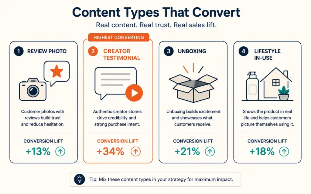 Four UGC content types with conversion impact indicators for ecommerce