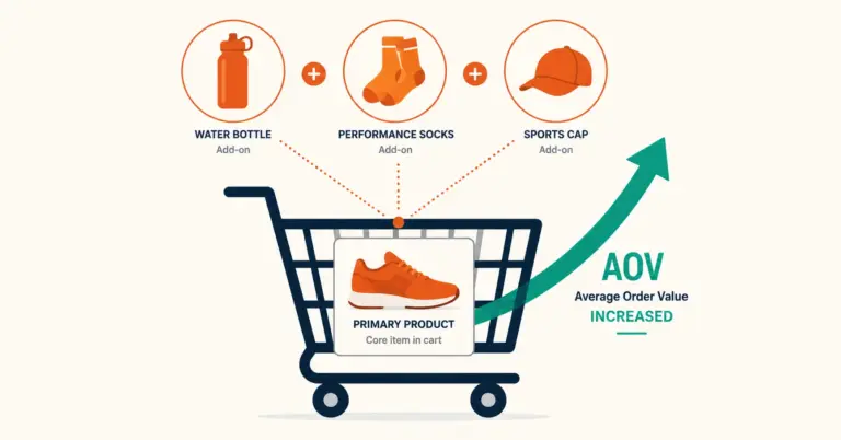 Ecommerce upsell and cross-sell illustration showing complementary products lifting average order value