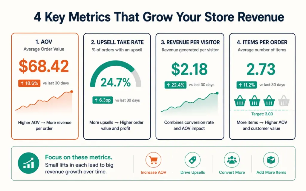 Upsell performance dashboard showing AOV, take rate, revenue per visitor, and items per order