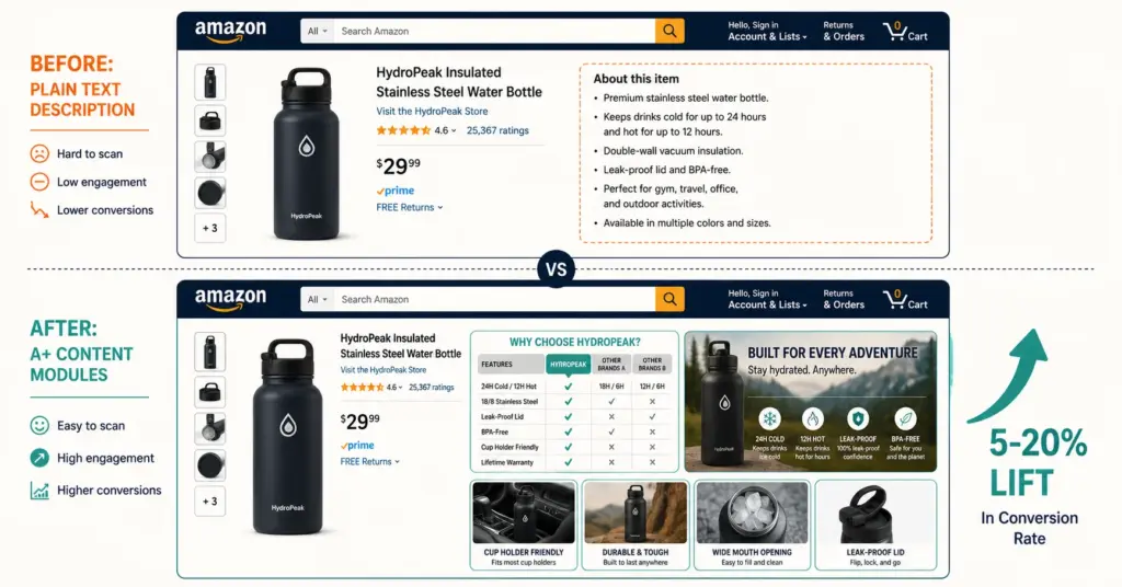 Amazon product page before and after A+ Content showing plain text replaced with visual modules