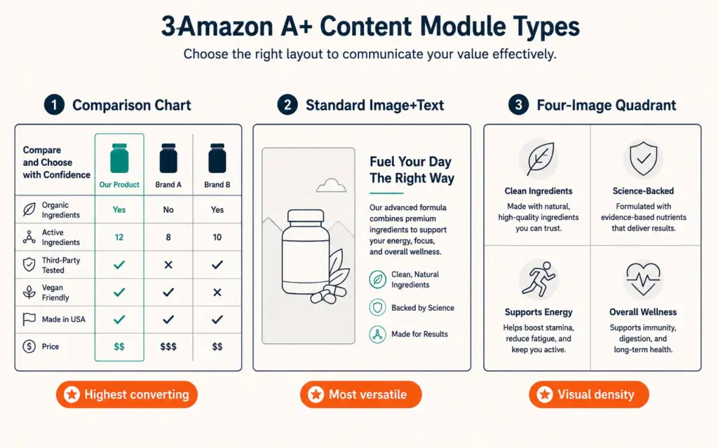 Three highest-converting A+ Content module types: comparison chart, image-text, and four-image quadrant