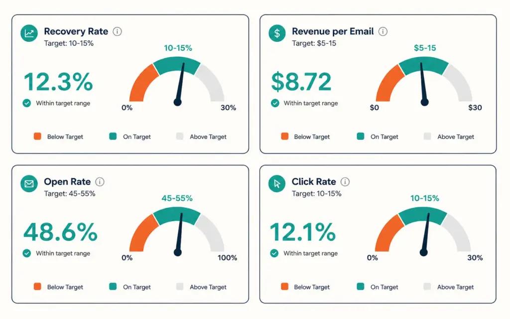 Cart recovery email performance dashboard with benchmark targets for recovery rate, revenue, opens, and clicks