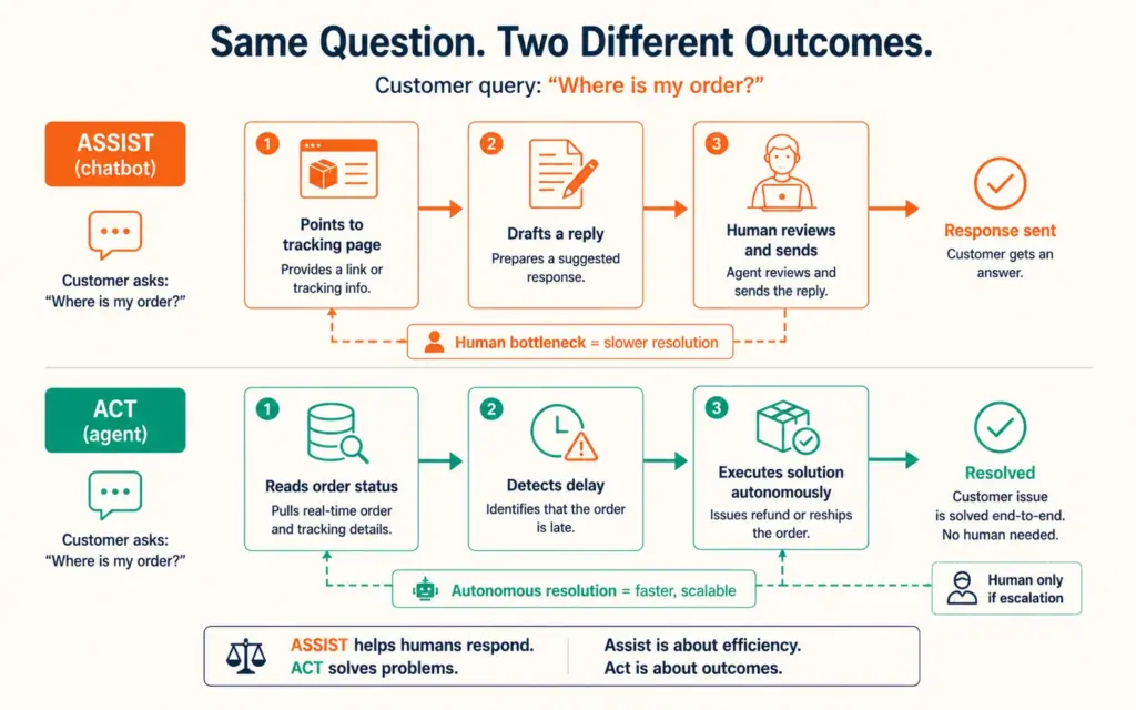 Same order query handled two ways: chatbot assists with a human step versus agent acts and resolves autonomously