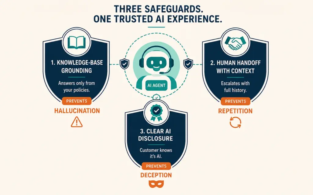 Three AI customer service safeguards: knowledge grounding, context handoff, and clear AI disclosure