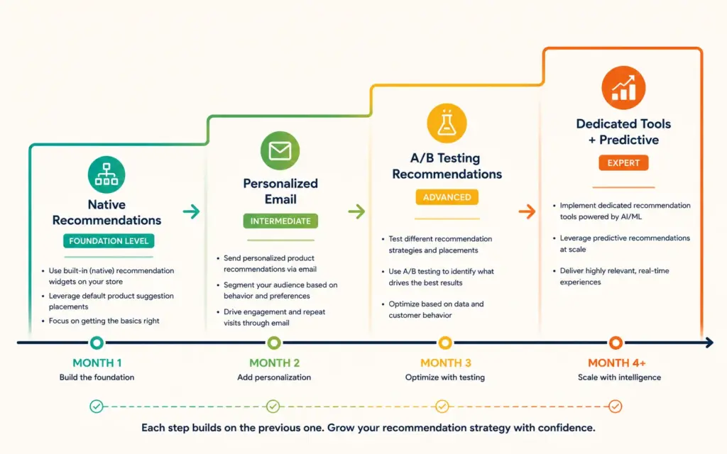Four-month AI personalization implementation roadmap from native tools to advanced predictive models