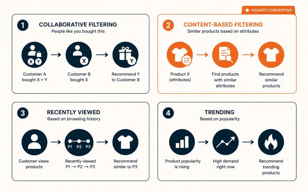 Four AI recommendation logic types showing how each algorithm selects products for individual visitors
