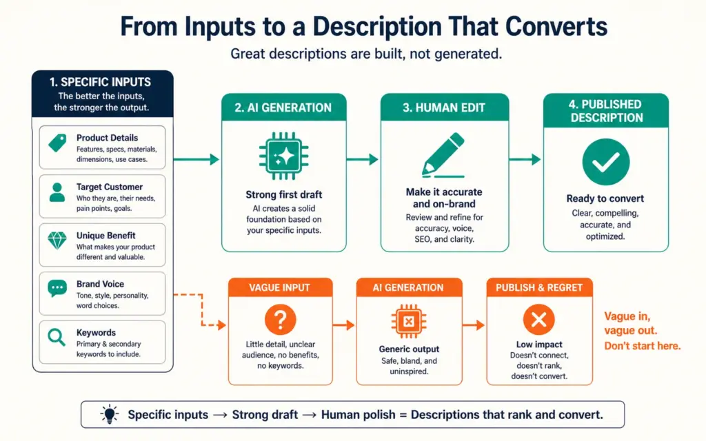 AI product description workflow from specific inputs through generation and human editing to publish