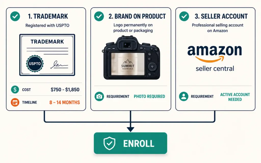 Three Amazon Brand Registry enrollment requirements: trademark, brand on product photos, and seller account