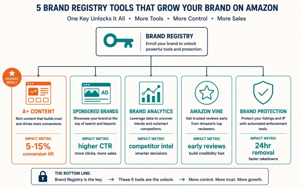 Five tools unlocked by Amazon Brand Registry with A+ Content highlighted as highest conversion impact