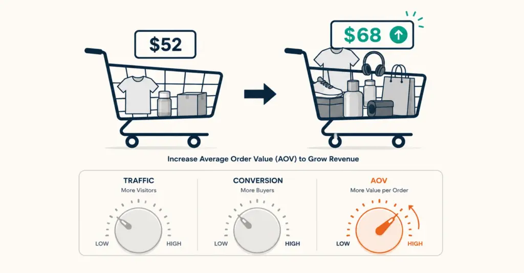 AOV as the revenue lever being turned up, increasing cart value from $52 to $68