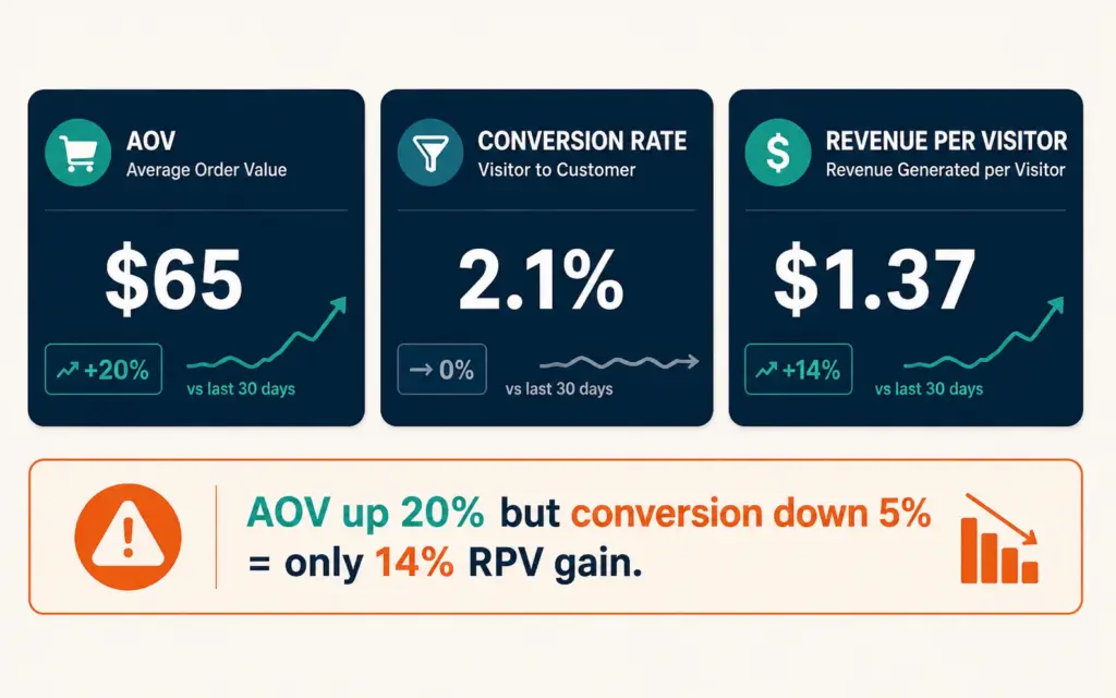 AOV measurement dashboard showing AOV, conversion rate, and revenue per visitor with interaction warning