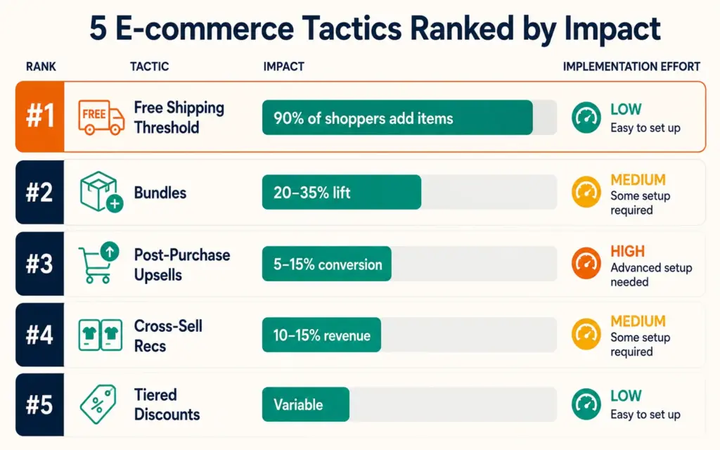 Five AOV tactics ranked by impact with free shipping threshold as the highest-impact, lowest-effort option
