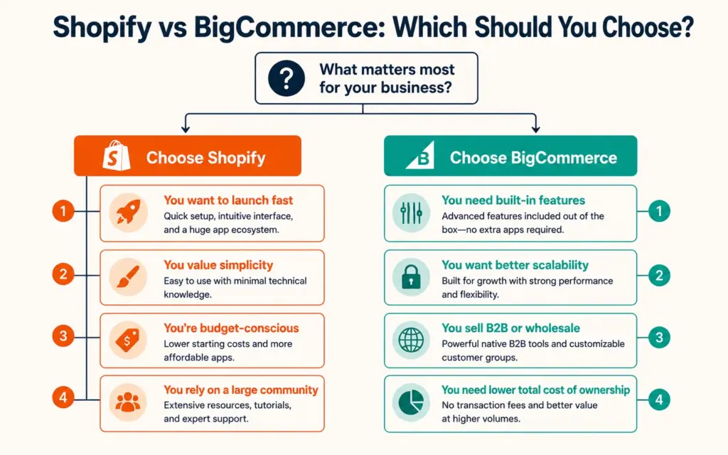 Decision matrix for choosing Shopify versus BigCommerce based on business scenarios