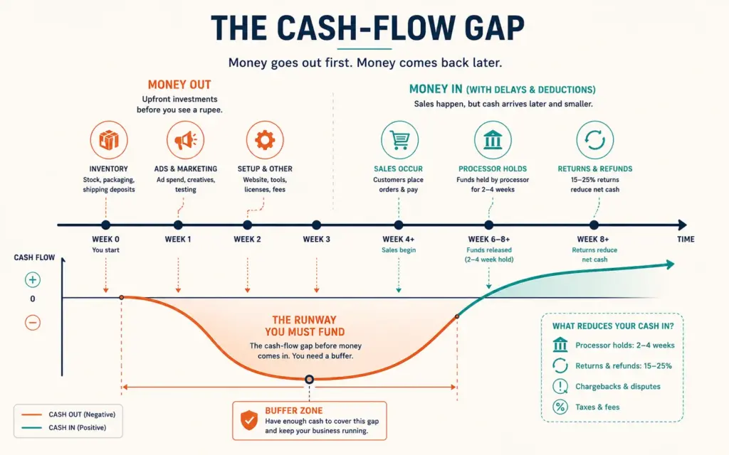 Cash-flow timeline showing early outflows and the funding gap before revenue arrives net of holds and returns