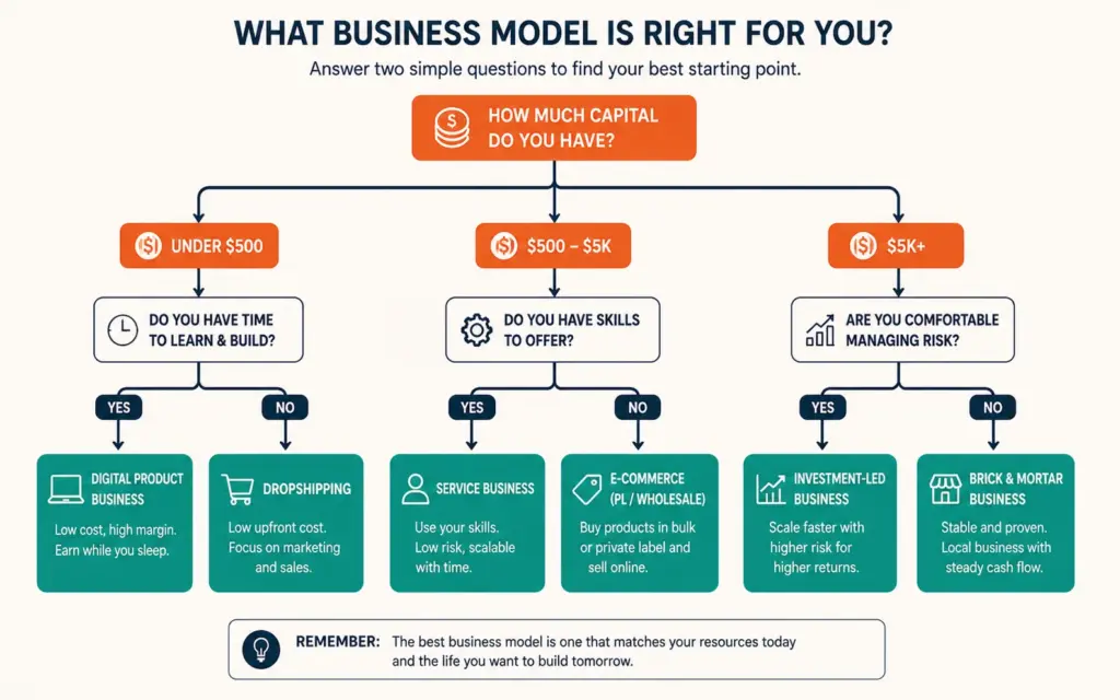 Ecommerce business model decision tree filtering by capital, time, and skills to recommend the right model