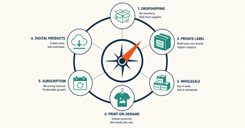 Six ecommerce business models arranged in a decision wheel with a compass pointing to the right fit