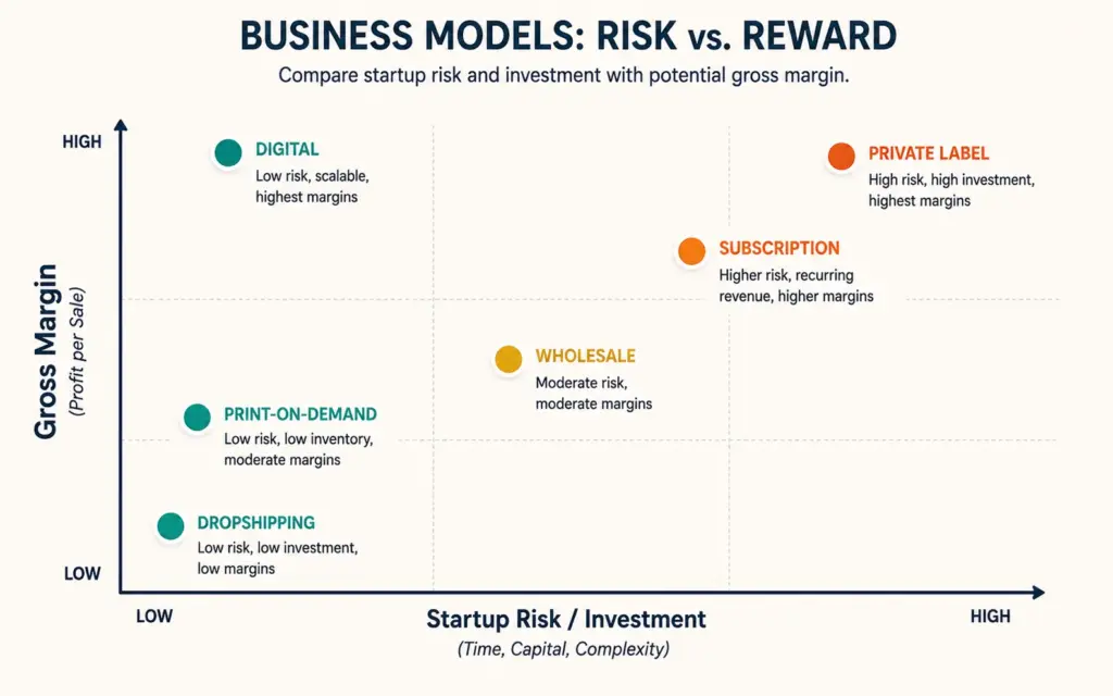 Business model scatter plot showing margin versus startup risk positioning for six ecommerce models