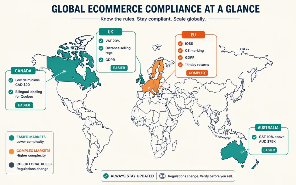 International compliance requirements map showing tax, consumer protection, and regulatory rules by country