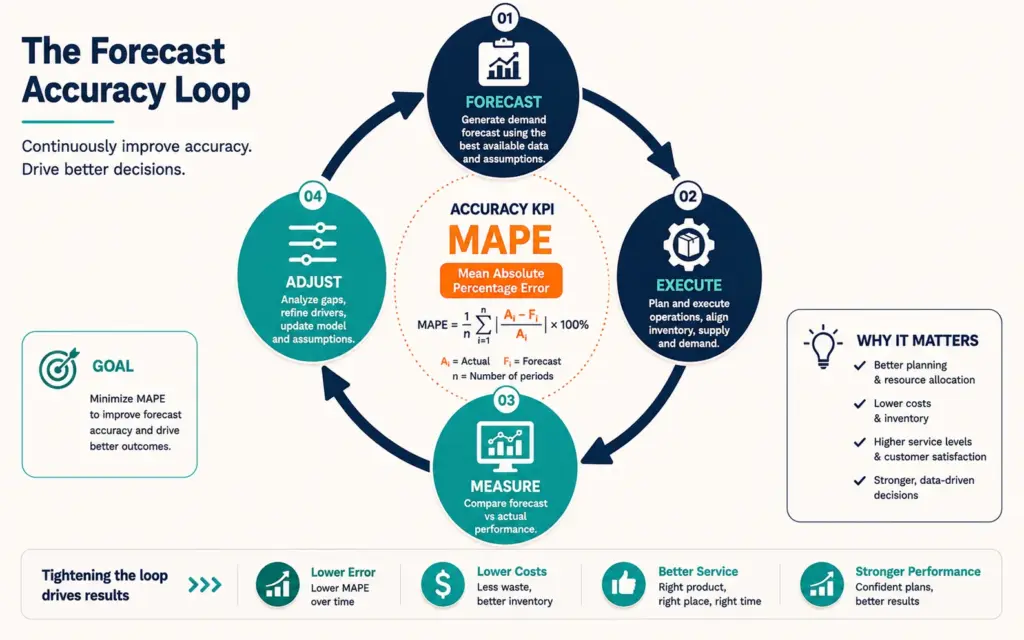 Forecast accuracy improvement loop from prediction through measurement to adjustment