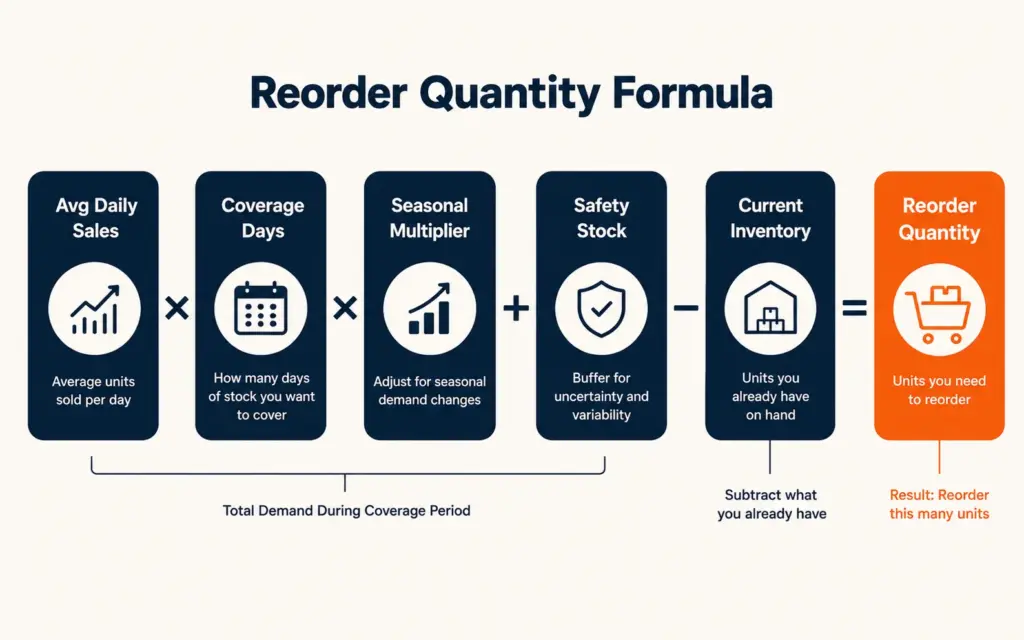 Demand forecasting formula with four inputs calculating reorder quantity