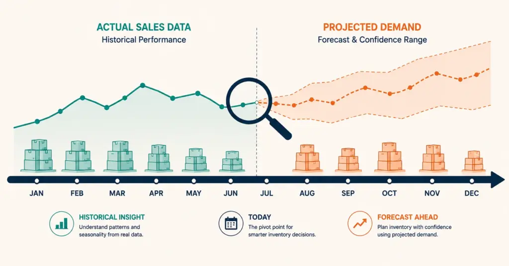 Demand forecasting timeline showing historical sales transitioning into projected demand