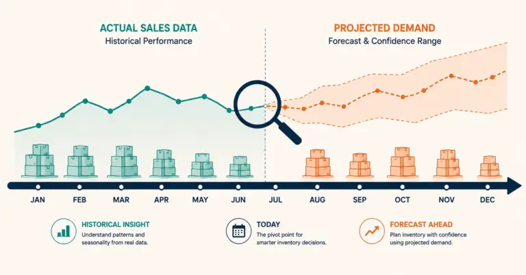 Demand forecasting timeline showing historical sales transitioning into projected demand
