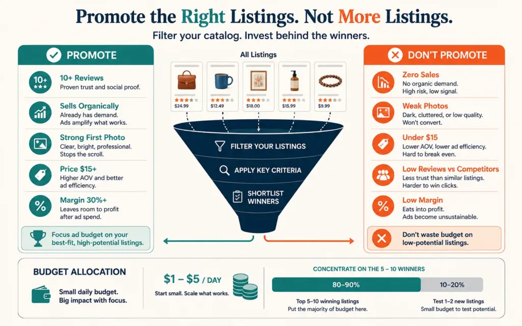Etsy listing selection filter showing which listings qualify for ad promotion and which to exclude
