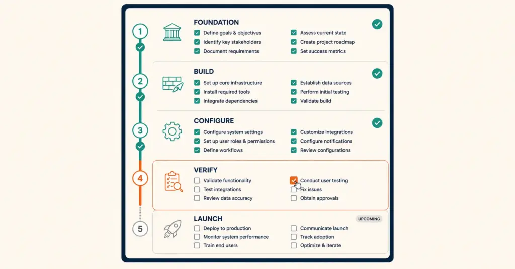 Five-phase ecommerce store launch checklist showing progress from Foundation through Launch