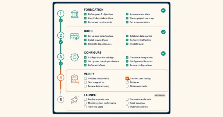 Five-phase ecommerce store launch checklist showing progress from Foundation through Launch