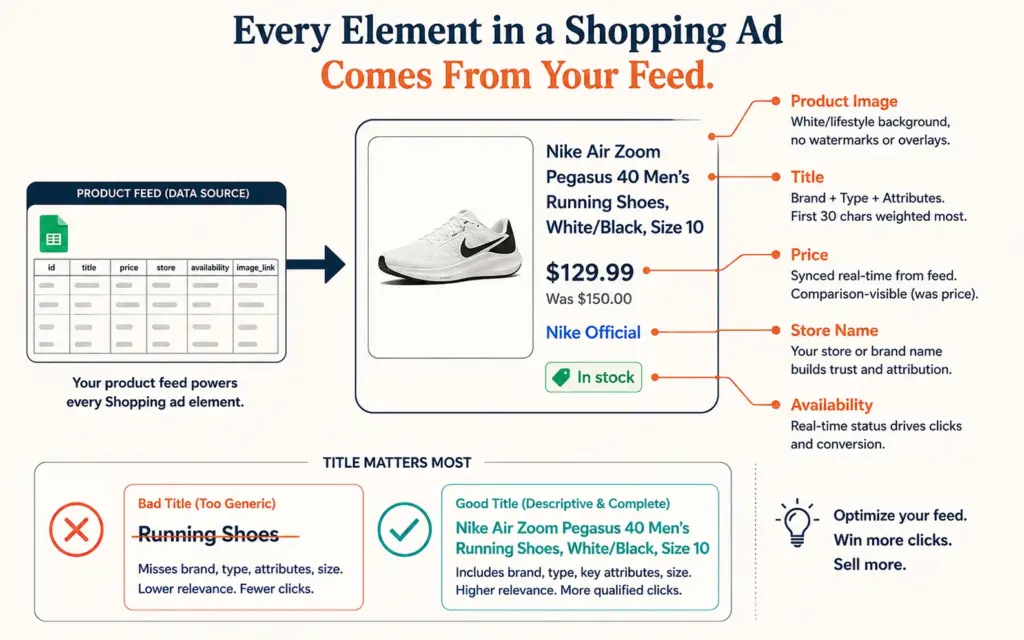 Shopping ad card anatomy showing how feed fields map to the ad with title optimization example