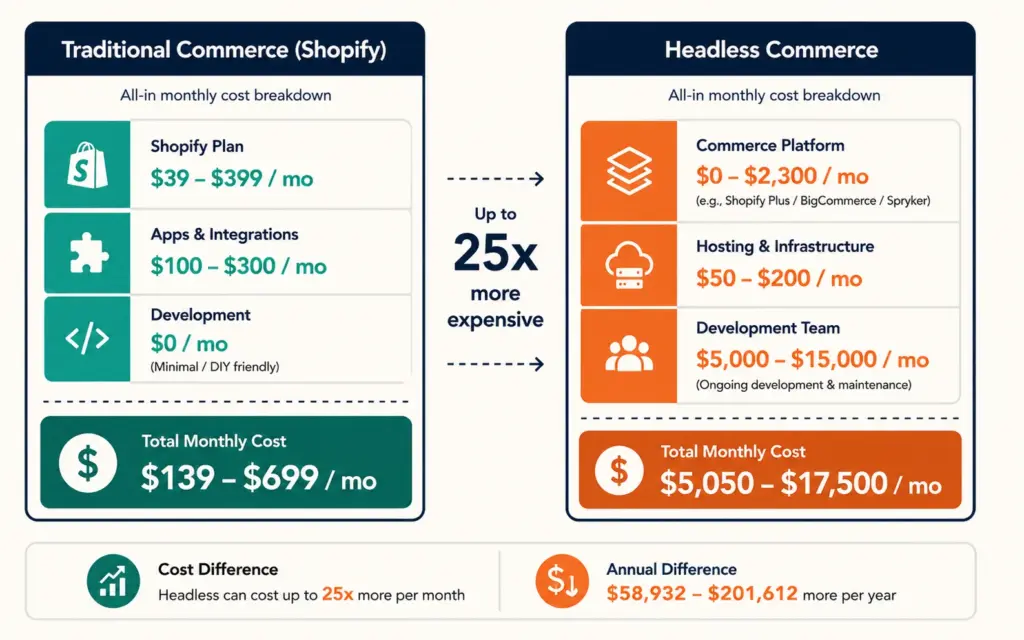 Traditional versus headless ecommerce total cost comparison showing dramatically higher headless investment