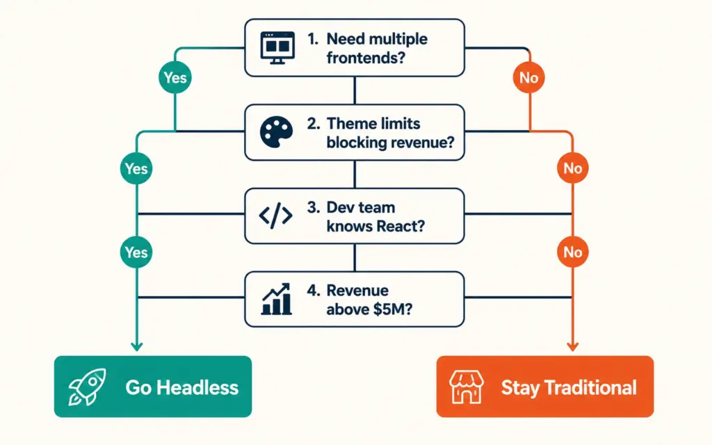 Headless commerce decision tree with four qualifying questions leading to headless or traditional recommendation