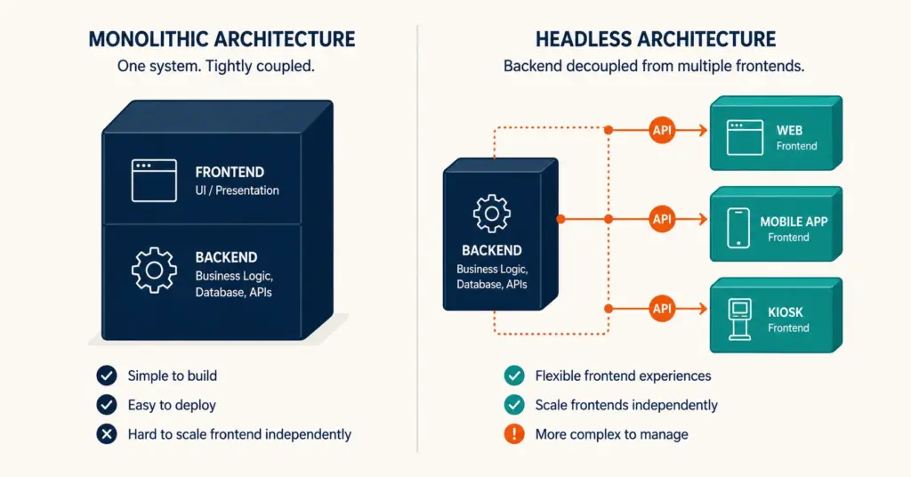 Monolithic versus headless commerce architecture showing single-stack versus API-connected multi-frontend