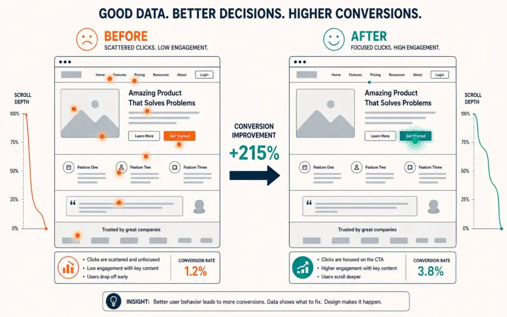 Before and after heatmap comparison showing scattered clicks becoming focused engagement after optimization