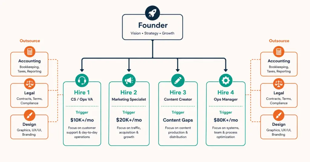 Ecommerce hiring order from founder through four sequential hires with revenue triggers
