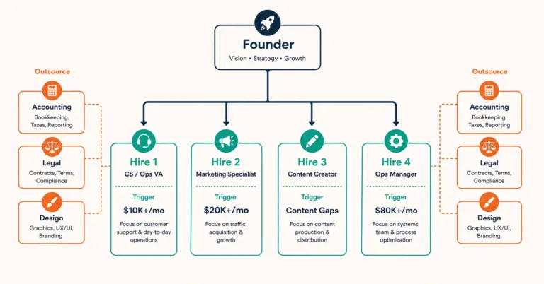 Ecommerce hiring order from founder through four sequential hires with revenue triggers