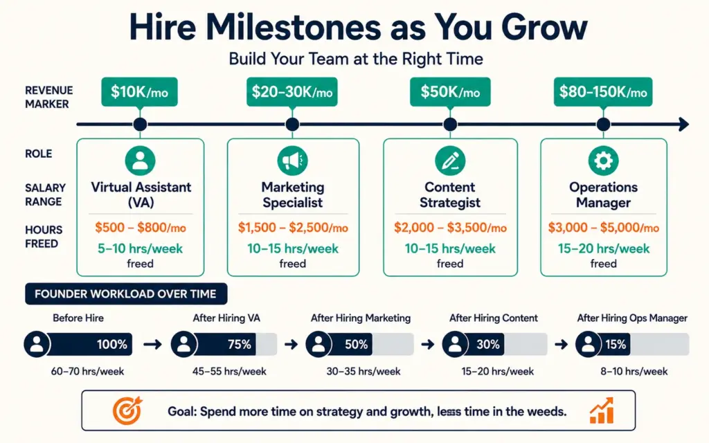 Ecommerce hiring timeline showing four roles at revenue milestones with decreasing founder workload