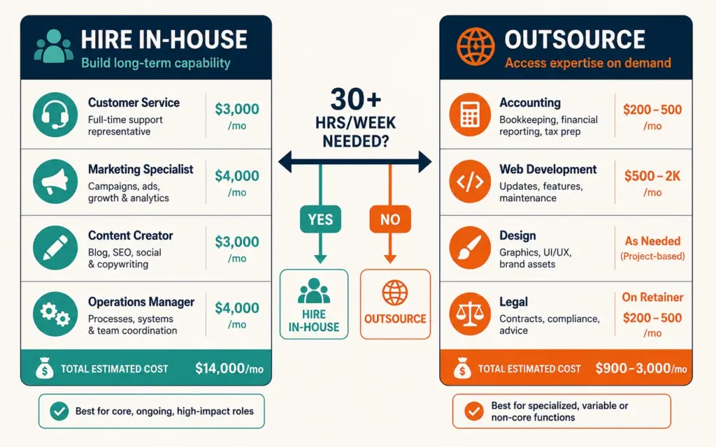 Hire versus outsource decision matrix with monthly costs and 30-hour weekly threshold