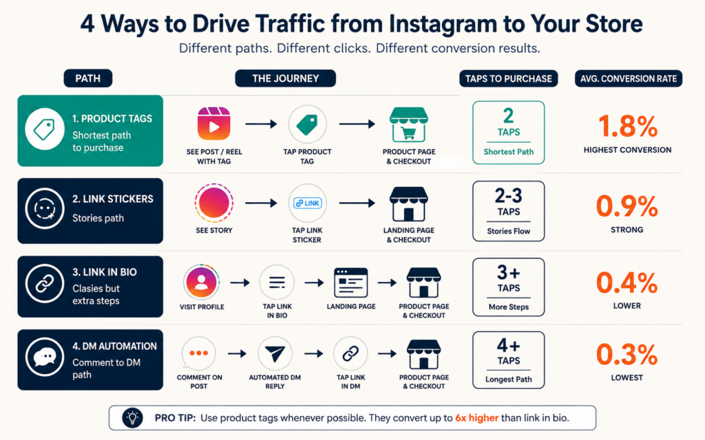 Four Instagram traffic paths to ecommerce store ranked by conversion efficiency