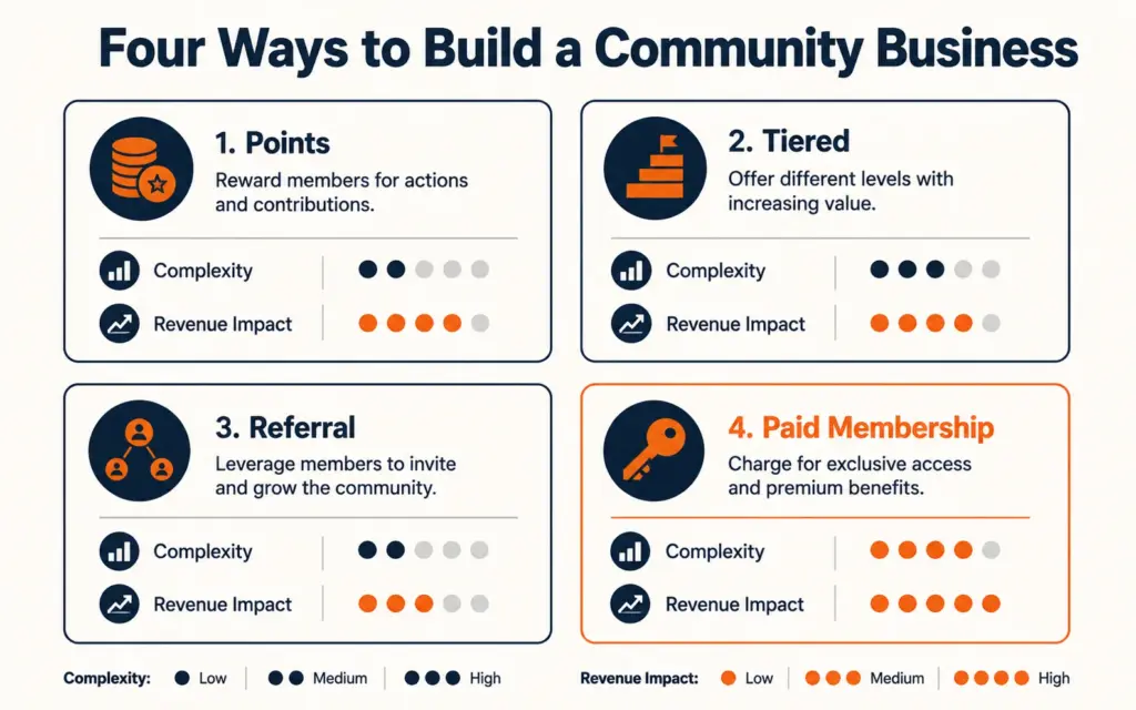 Four loyalty models compared with complexity and revenue impact indicators