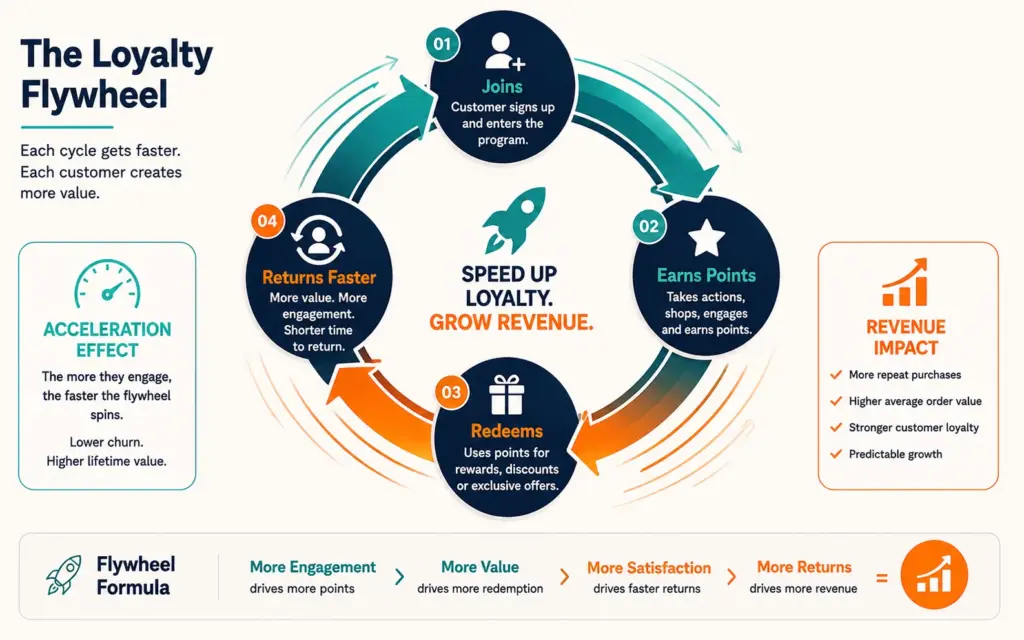 Loyalty ROI flywheel showing enrollment, earning, redemption, and faster return cycles