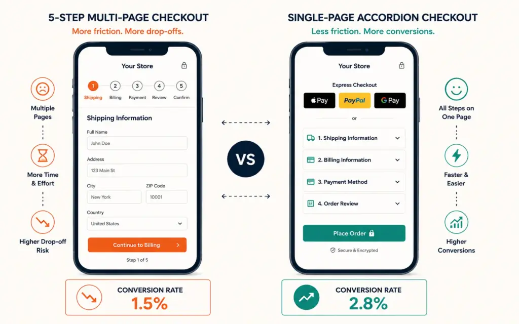 Multi-step mobile checkout versus single-page accordion checkout with conversion rate comparison