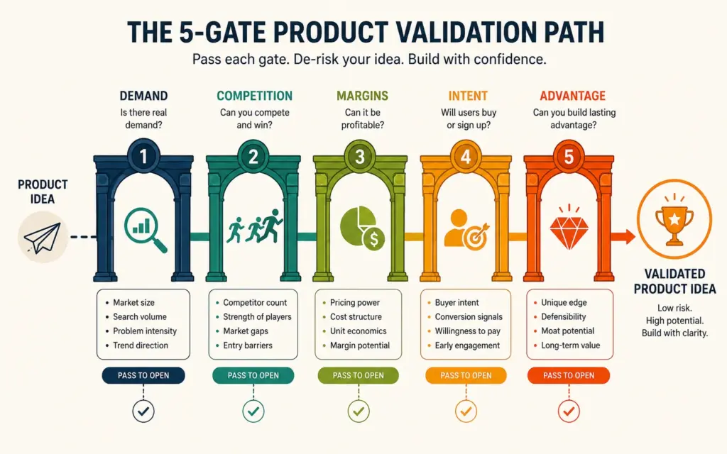 Five validation gates from demand confirmation to sustainable advantage assessment
