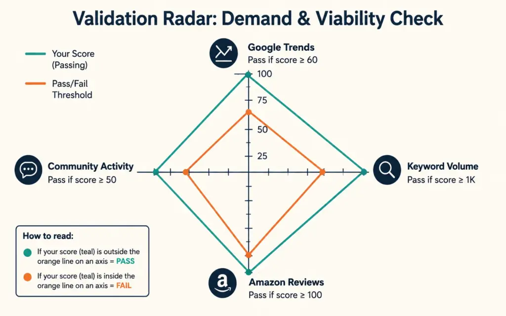 Four demand validation signals as radar: trends, volume, reviews, community