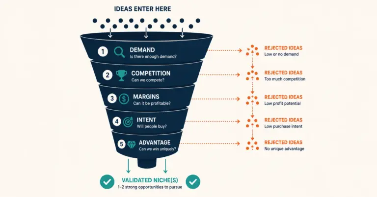 Five-step niche validation funnel filtering ideas through demand, competition, margins, intent, advantage