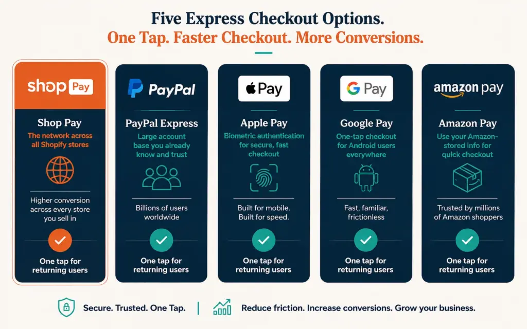 Five accelerated checkout options delivering one-tap purchase for returning shoppers