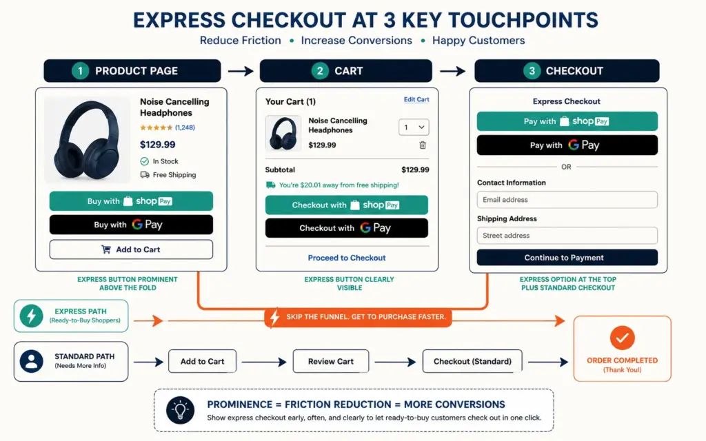 Express checkout button placement on product page, cart, and checkout letting shoppers skip the funnel