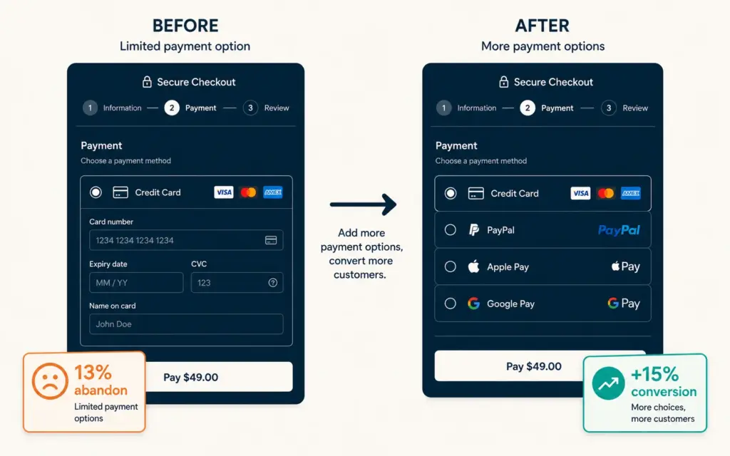 Checkout conversion improvement from adding multiple payment methods showing 13% abandonment reduction