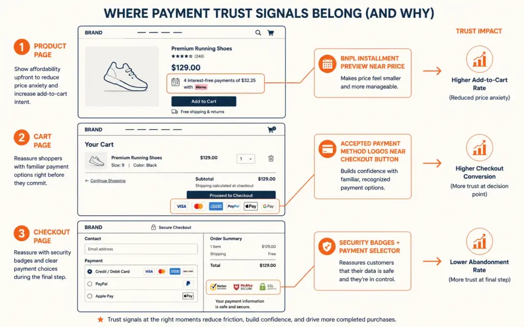Payment trust signal placement map across product page, cart, and checkout with impact indicators